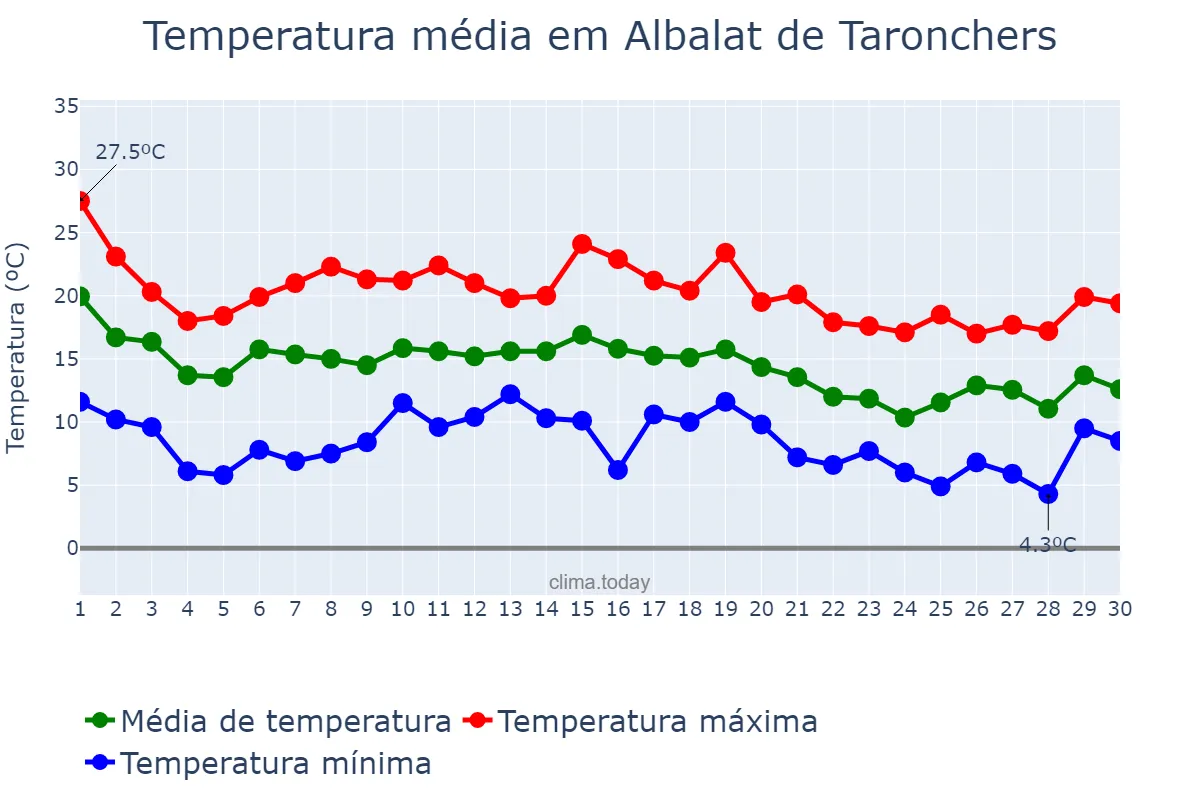 Temperatura em novembro em Albalat de Taronchers, Valencia, ES