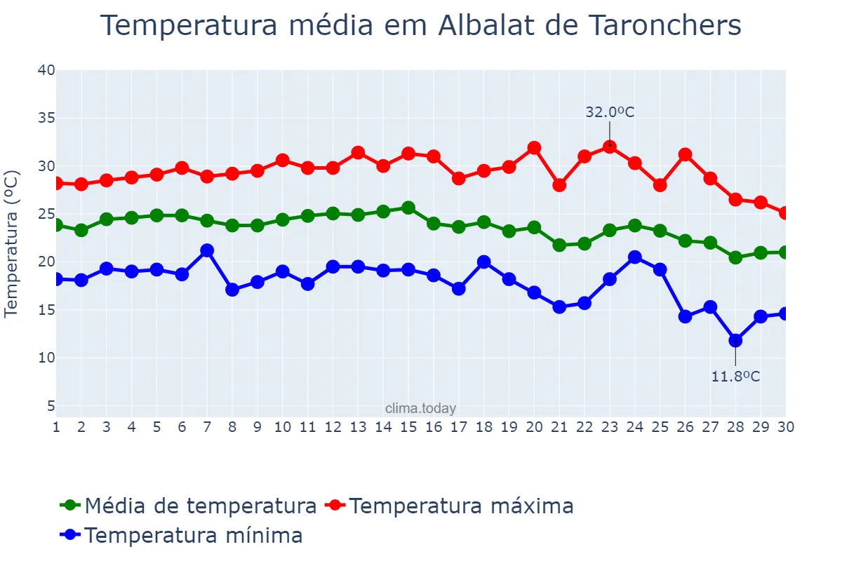 Temperatura em setembro em Albalat de Taronchers, Valencia, ES