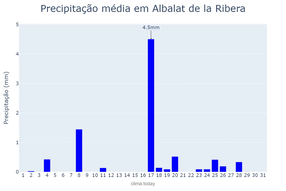Precipitação em dezembro em Albalat de la Ribera, Valencia, ES