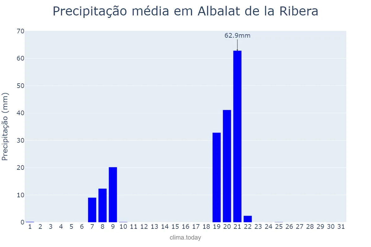 Precipitação em janeiro em Albalat de la Ribera, Valencia, ES