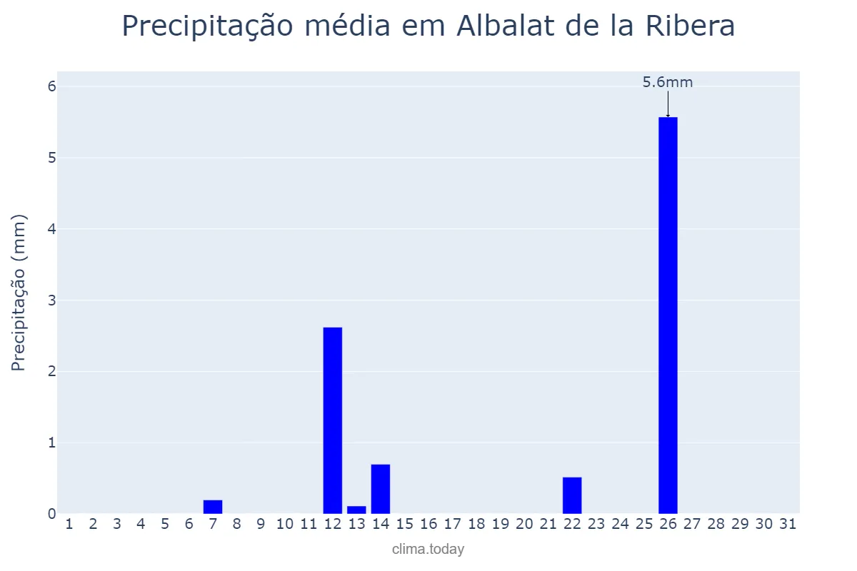 Precipitação em julho em Albalat de la Ribera, Valencia, ES