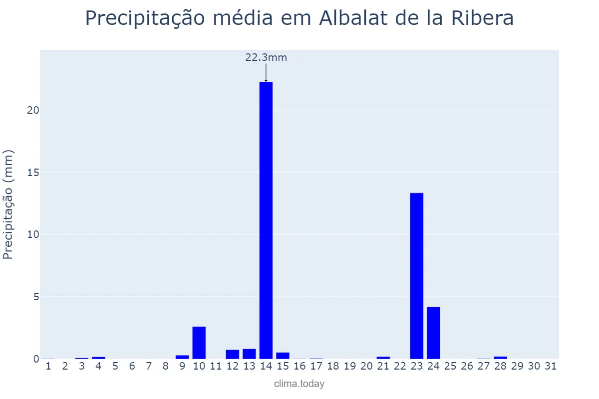 Precipitação em maio em Albalat de la Ribera, Valencia, ES