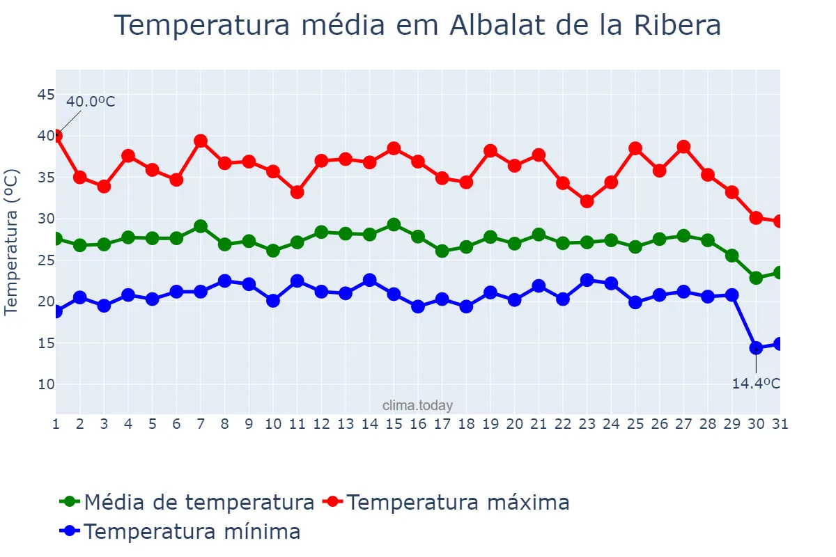 Temperatura em agosto em Albalat de la Ribera, Valencia, ES