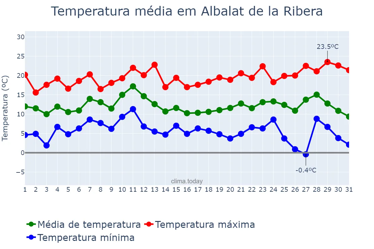 Temperatura em dezembro em Albalat de la Ribera, Valencia, ES