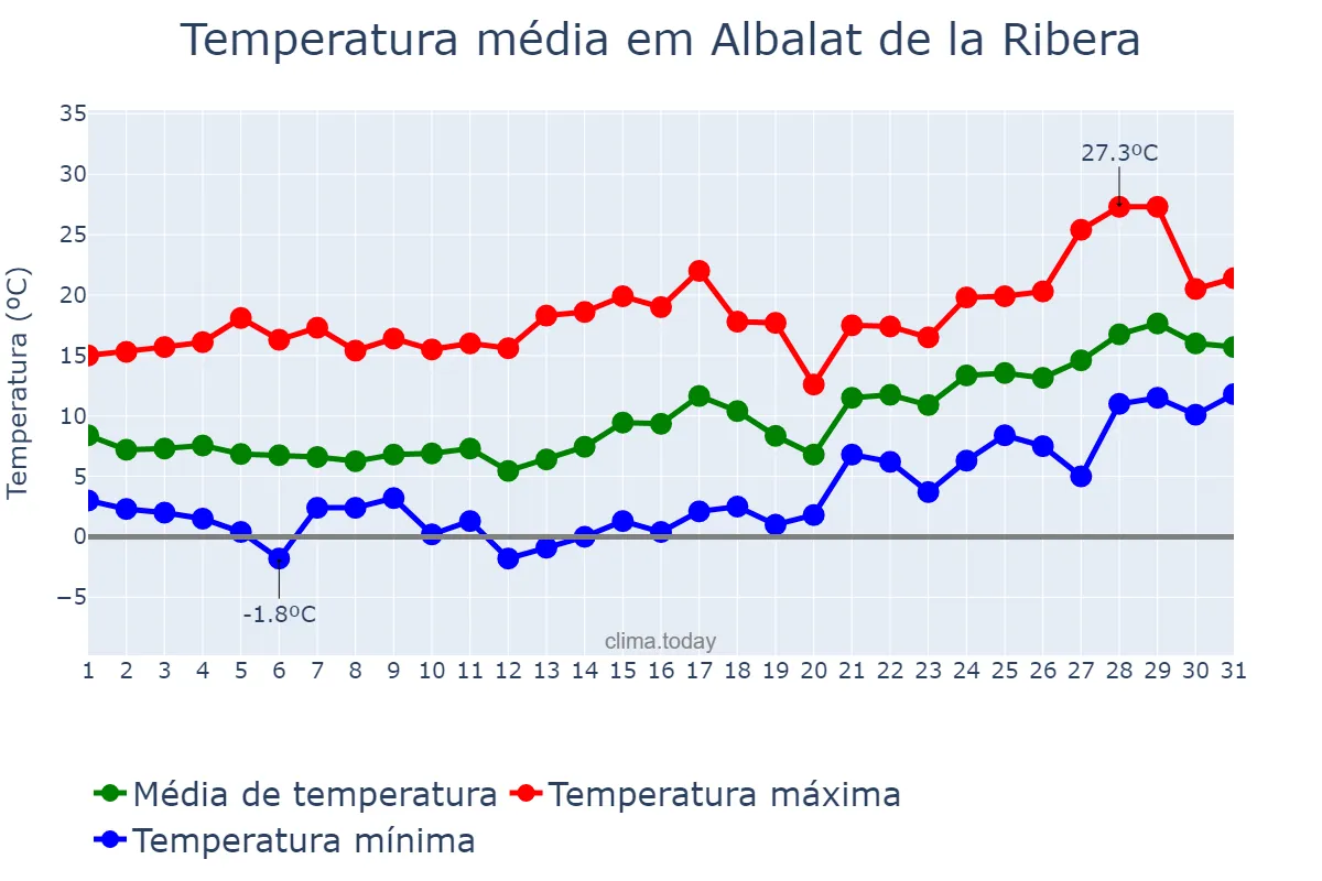 Temperatura em janeiro em Albalat de la Ribera, Valencia, ES