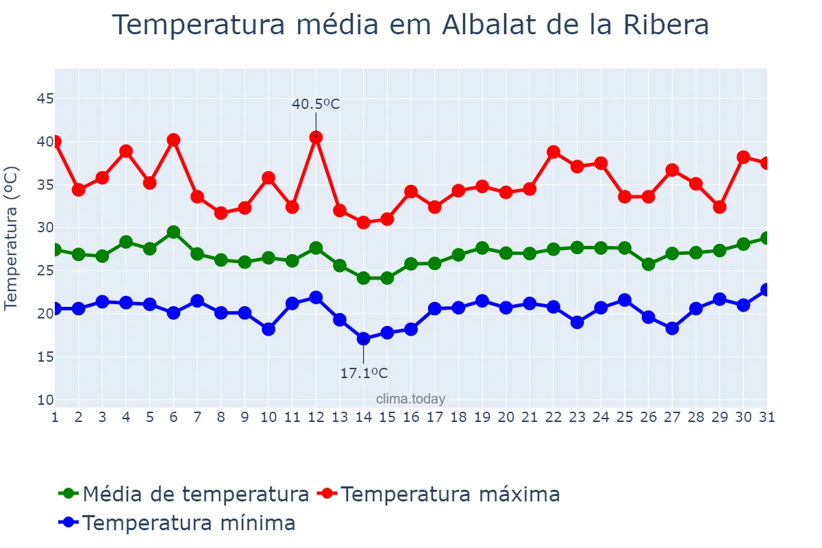 Temperatura em julho em Albalat de la Ribera, Valencia, ES