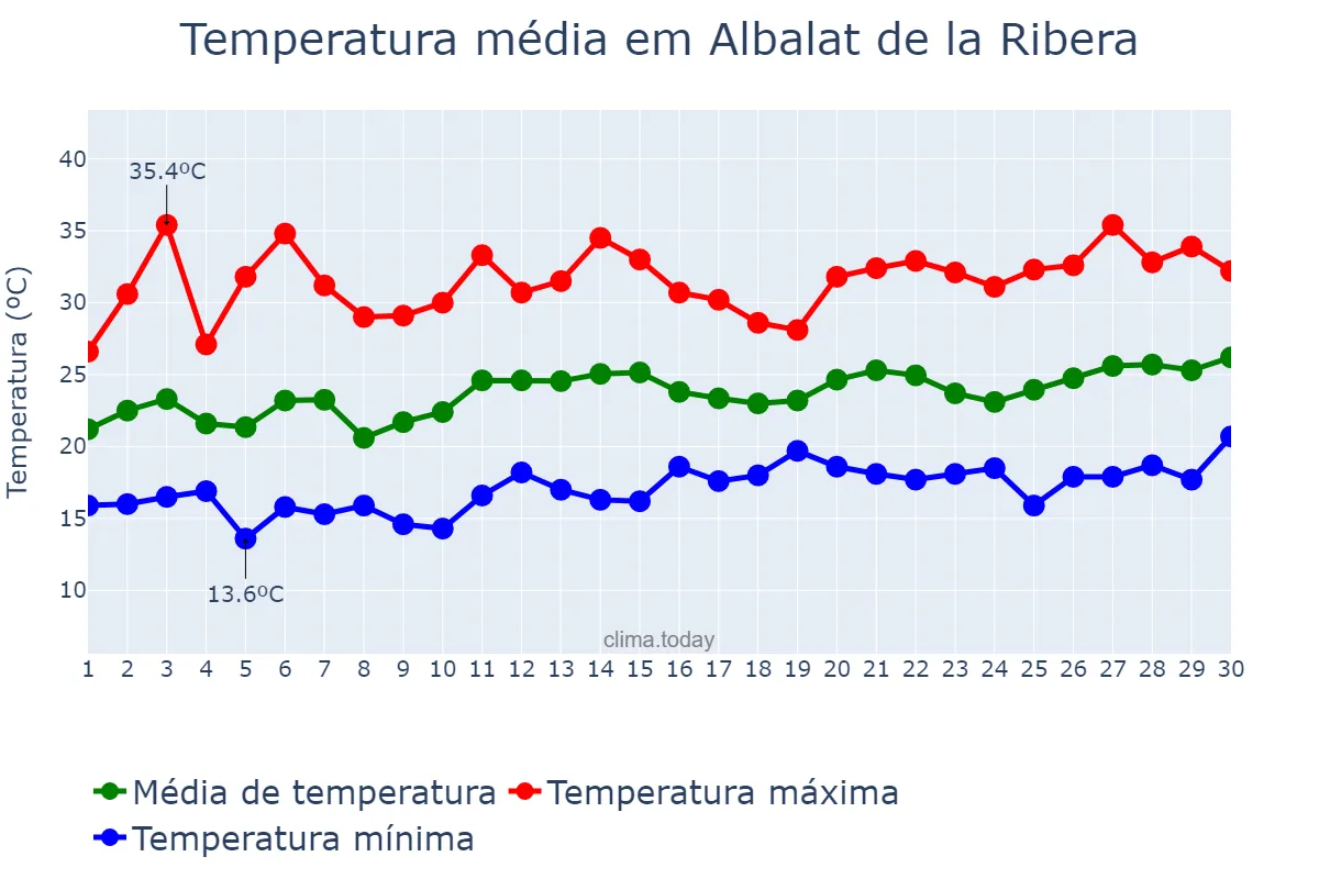 Temperatura em junho em Albalat de la Ribera, Valencia, ES