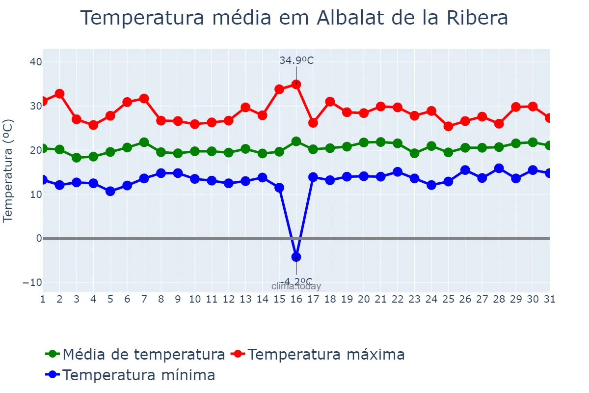 Temperatura em maio em Albalat de la Ribera, Valencia, ES