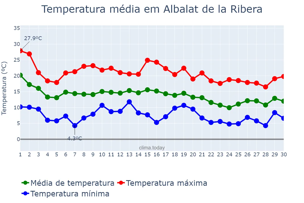 Temperatura em novembro em Albalat de la Ribera, Valencia, ES