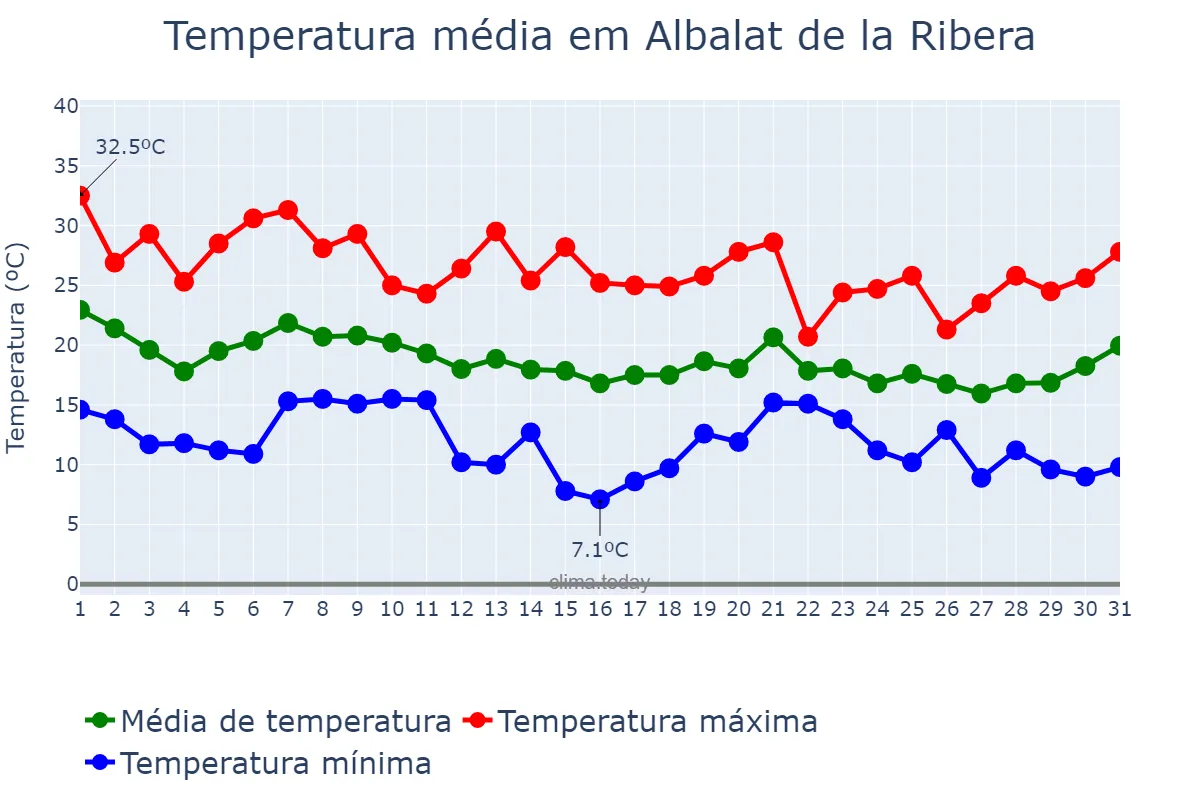 Temperatura em outubro em Albalat de la Ribera, Valencia, ES