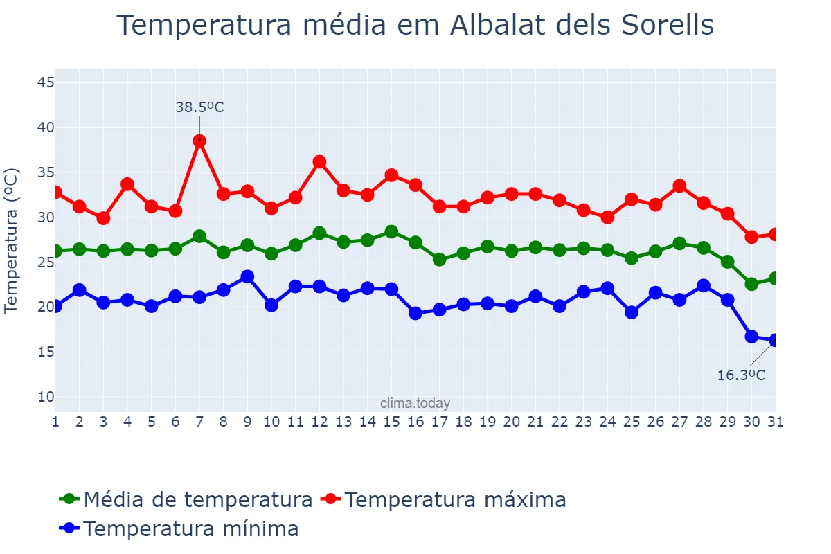 Temperatura em agosto em Albalat dels Sorells, Valencia, ES