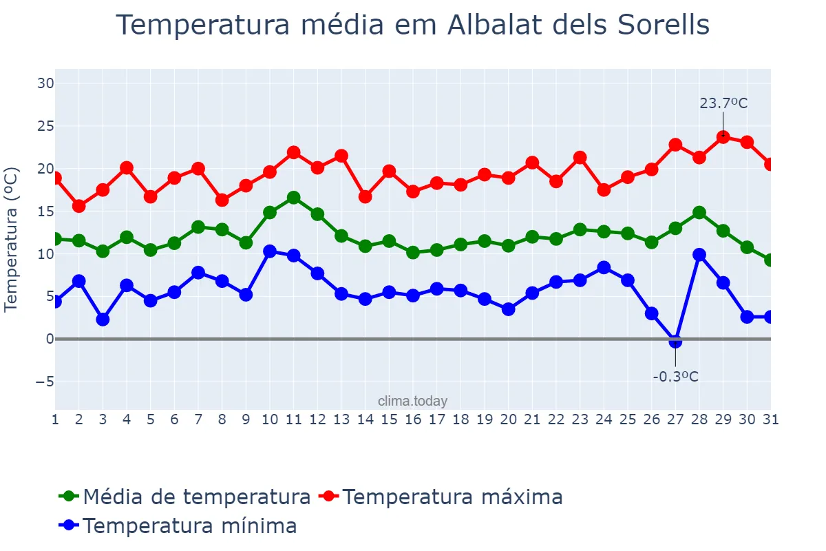 Temperatura em dezembro em Albalat dels Sorells, Valencia, ES