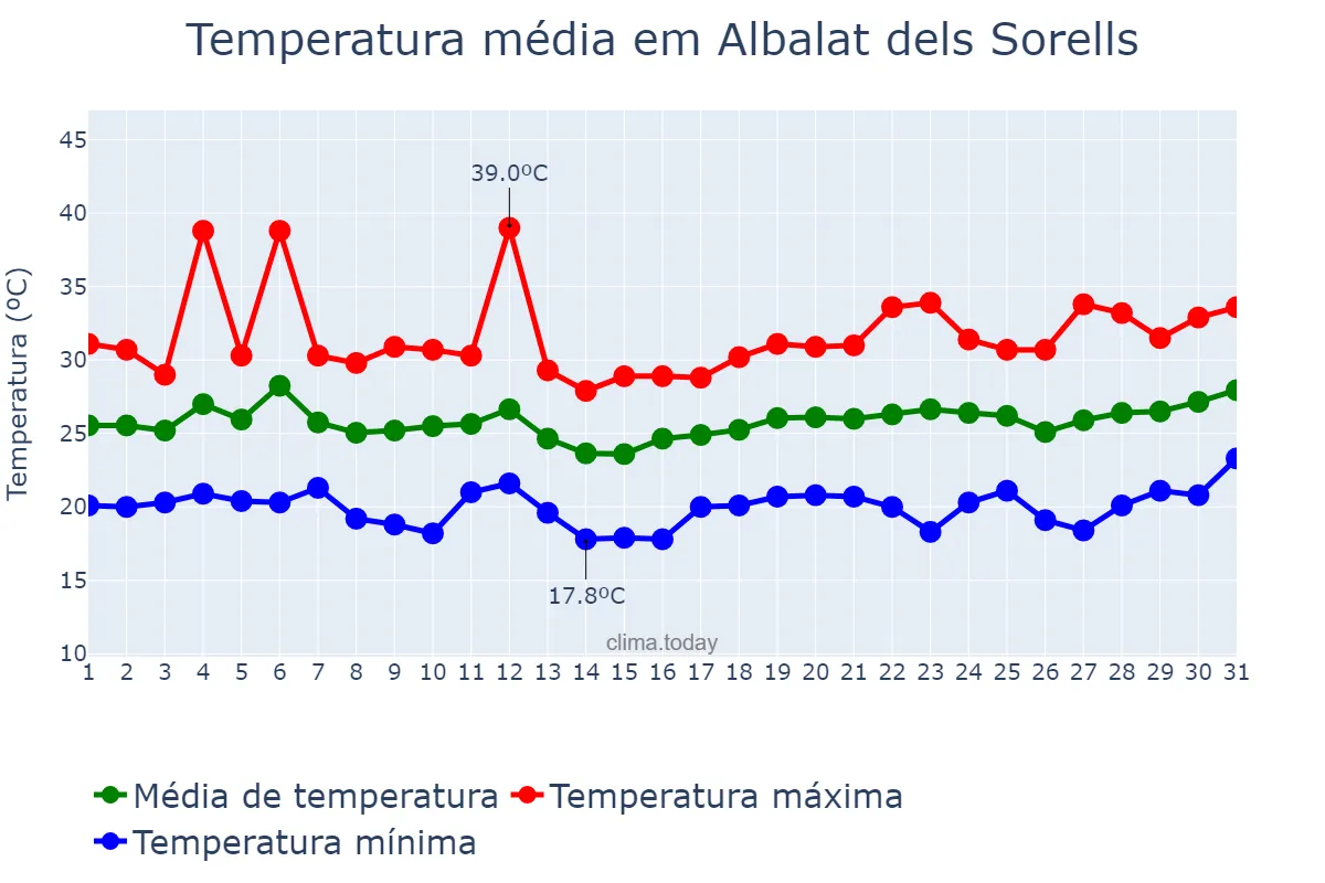 Temperatura em julho em Albalat dels Sorells, Valencia, ES