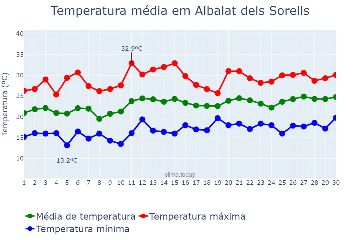 Temperatura em junho em Albalat dels Sorells, Valencia, ES