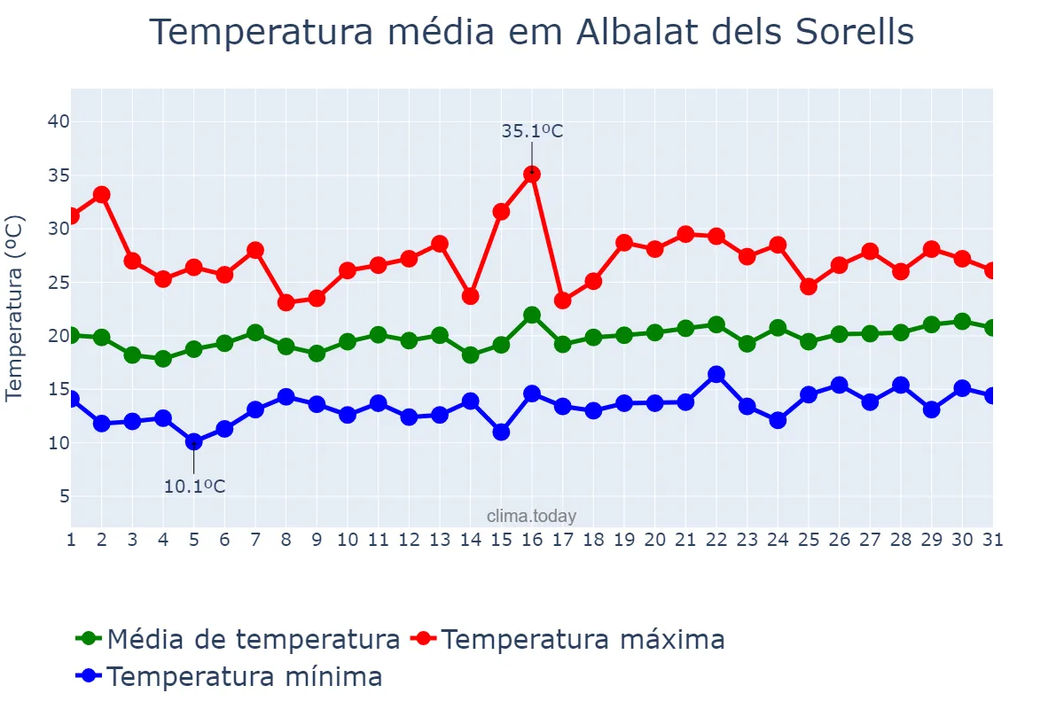 Temperatura em maio em Albalat dels Sorells, Valencia, ES