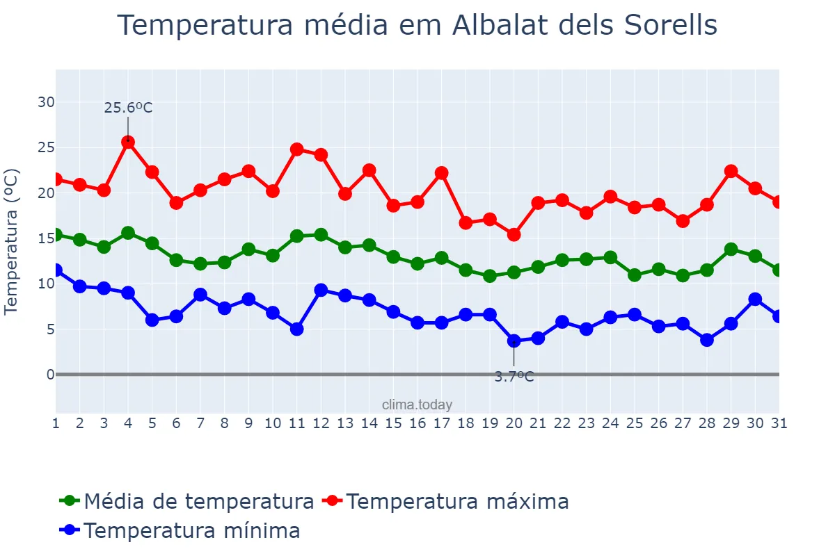 Temperatura em marco em Albalat dels Sorells, Valencia, ES