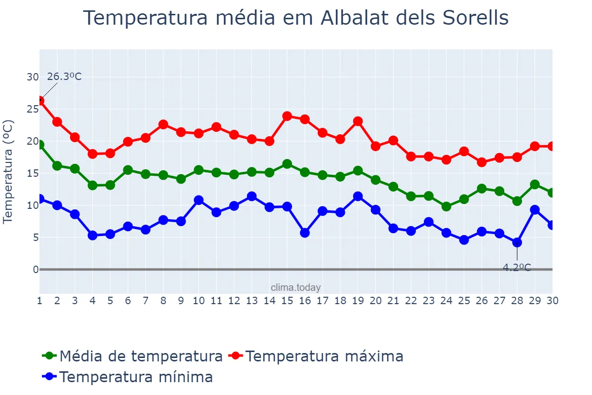 Temperatura em novembro em Albalat dels Sorells, Valencia, ES