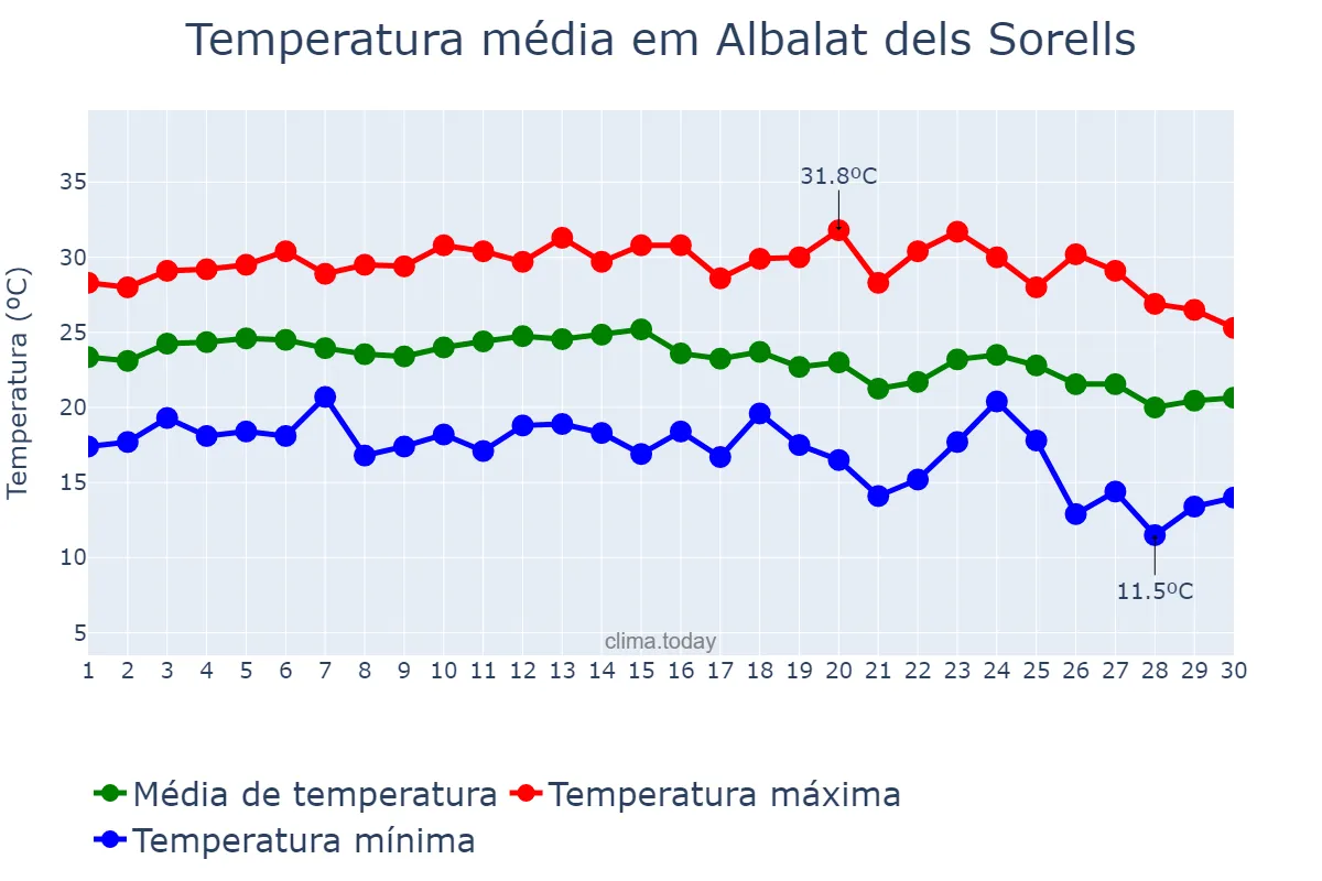 Temperatura em setembro em Albalat dels Sorells, Valencia, ES