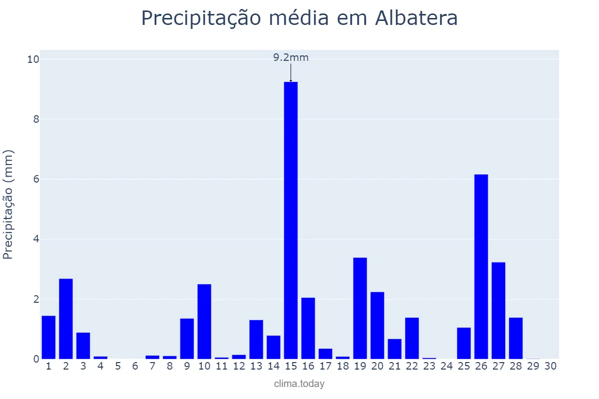 Precipitação em abril em Albatera, Valencia, ES