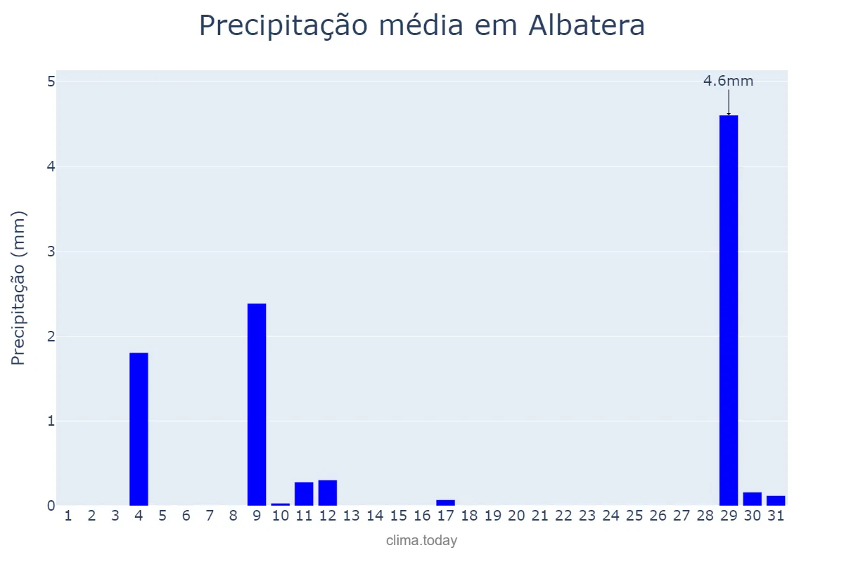 Precipitação em agosto em Albatera, Valencia, ES