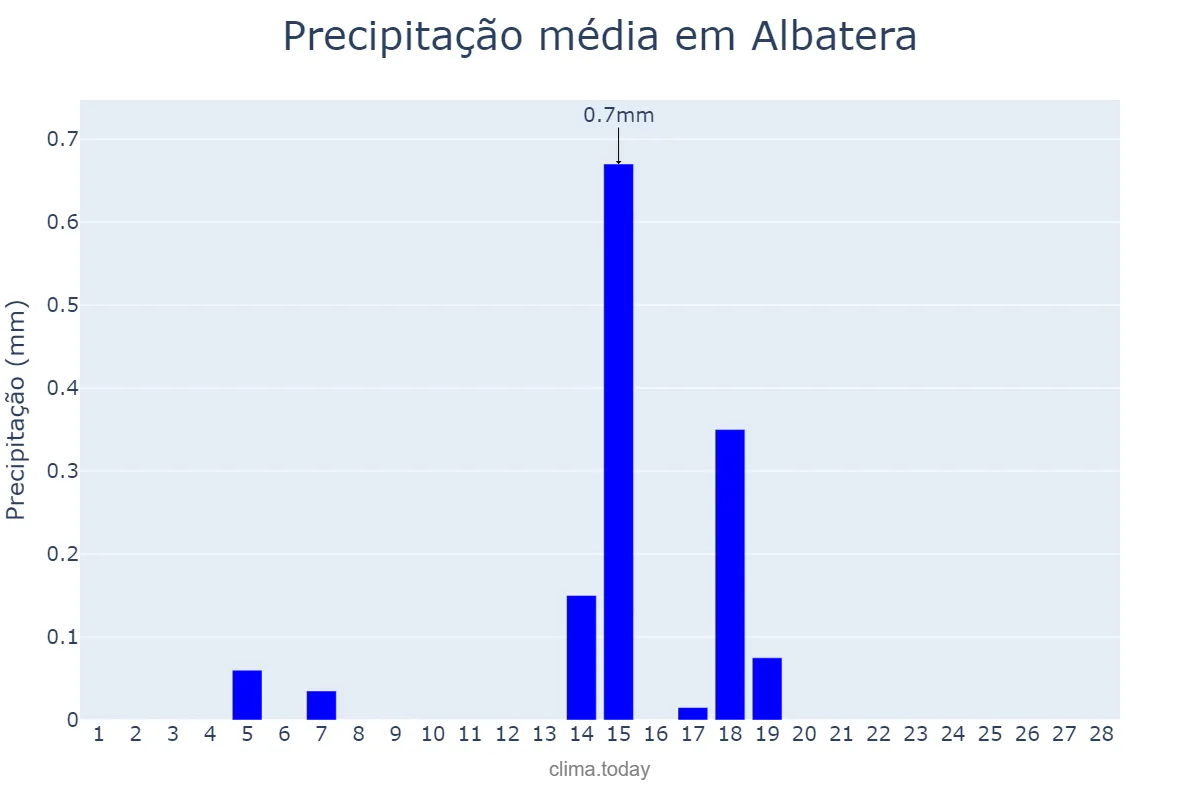 Precipitação em fevereiro em Albatera, Valencia, ES