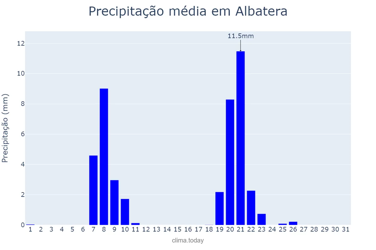 Precipitação em janeiro em Albatera, Valencia, ES