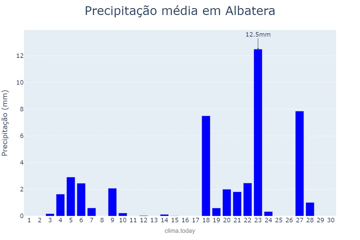 Precipitação em novembro em Albatera, Valencia, ES