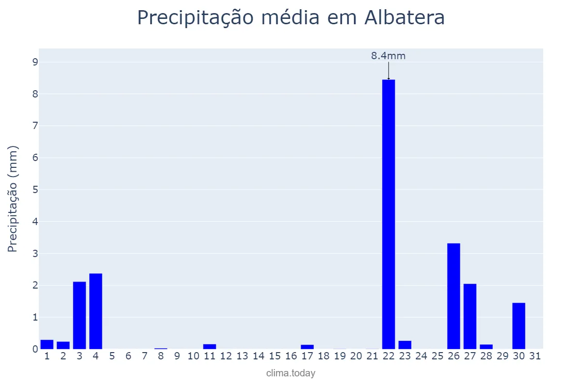 Precipitação em outubro em Albatera, Valencia, ES