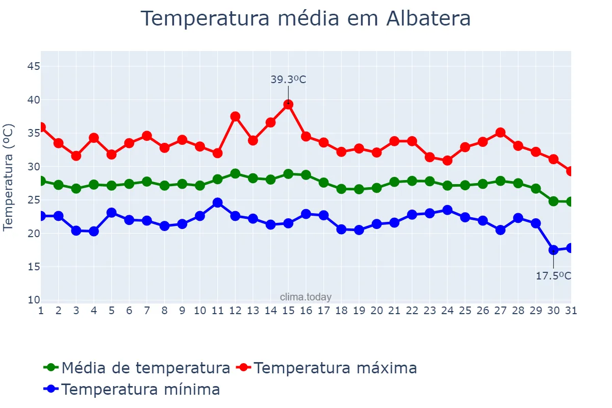 Temperatura em agosto em Albatera, Valencia, ES