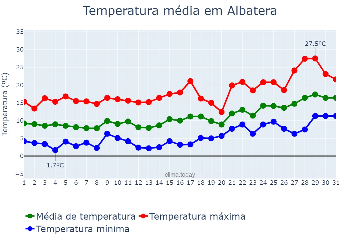 Temperatura em janeiro em Albatera, Valencia, ES
