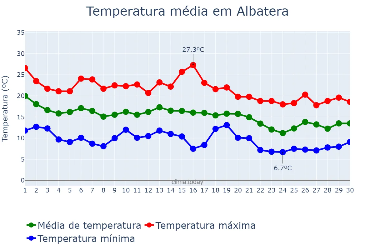 Temperatura em novembro em Albatera, Valencia, ES