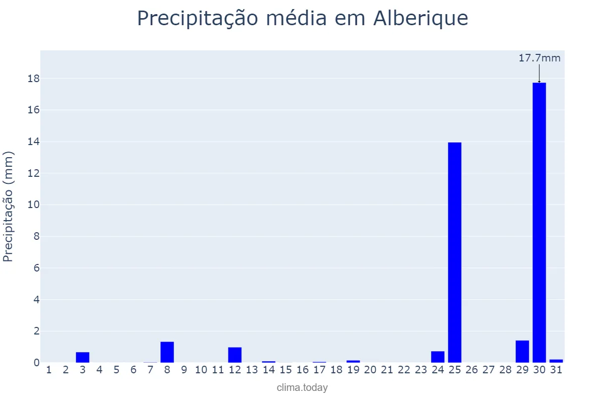 Precipitação em agosto em Alberique, Valencia, ES