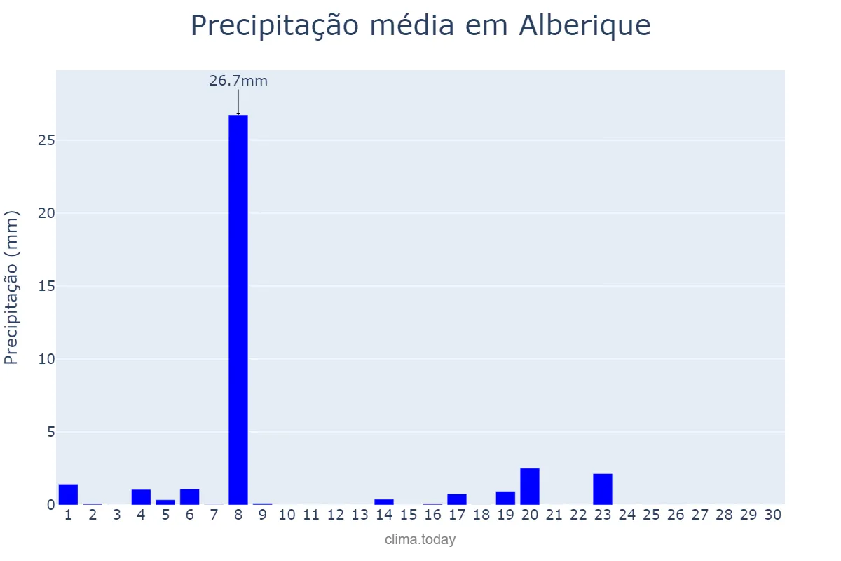 Precipitação em junho em Alberique, Valencia, ES