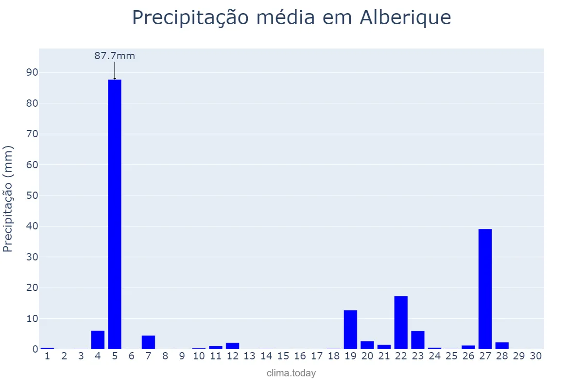 Precipitação em novembro em Alberique, Valencia, ES
