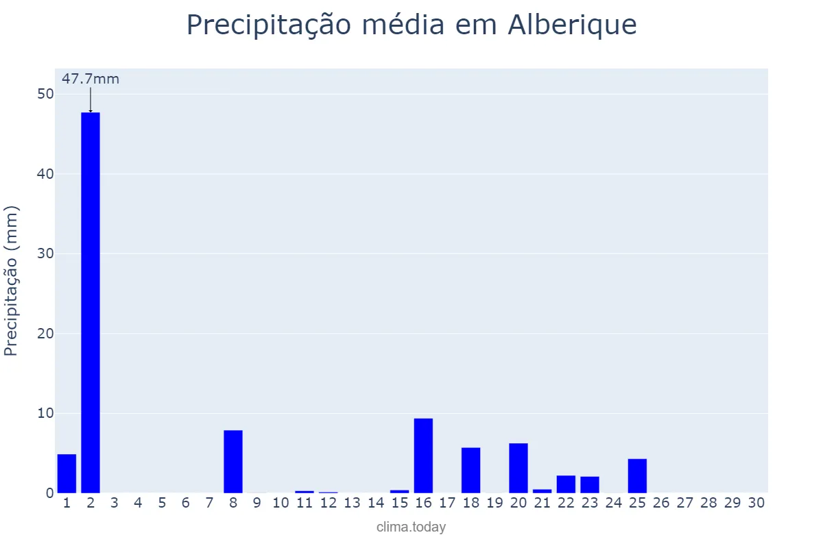 Precipitação em setembro em Alberique, Valencia, ES