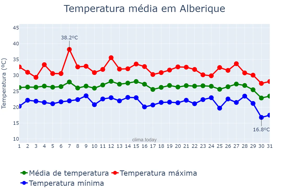 Temperatura em agosto em Alberique, Valencia, ES