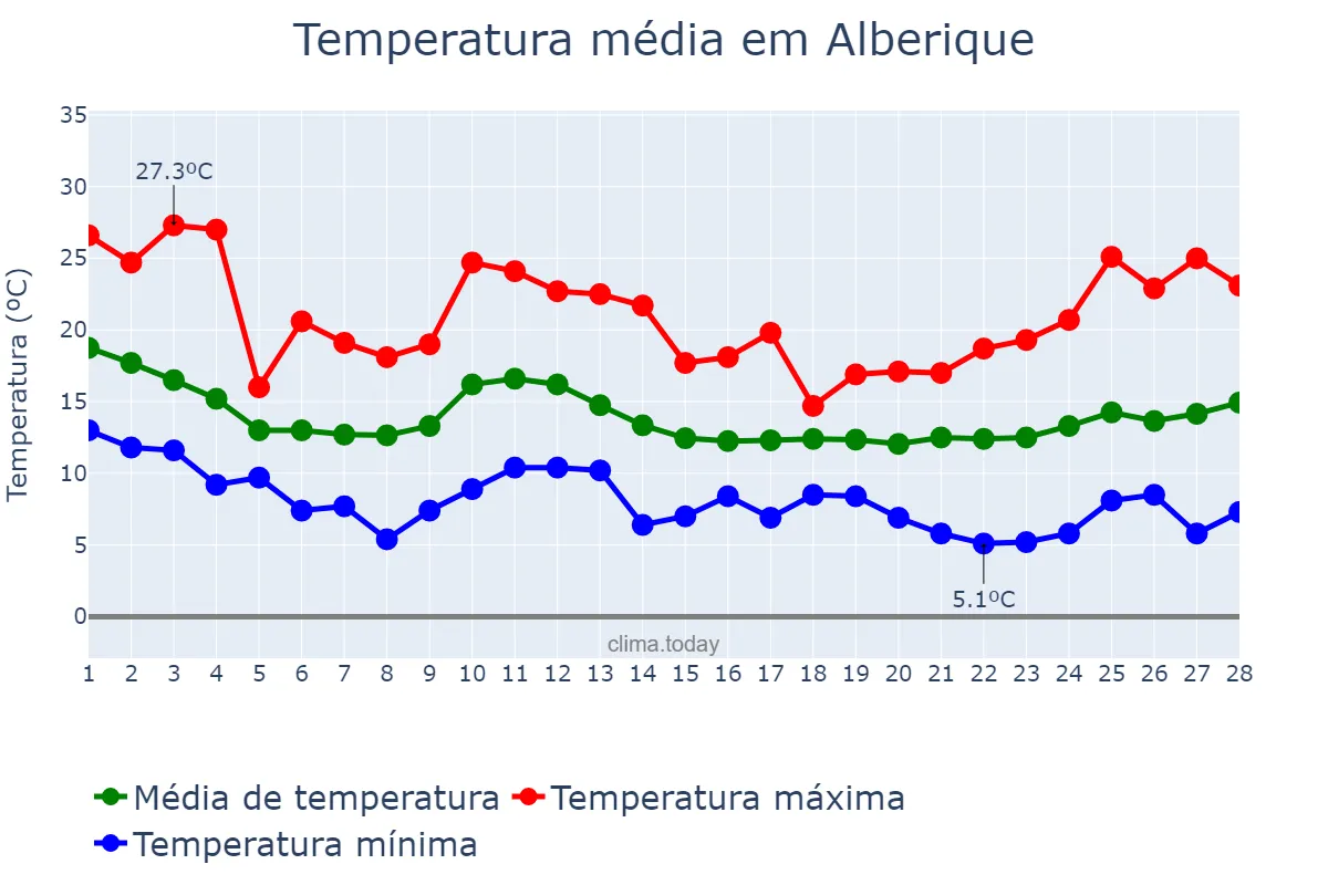 Temperatura em fevereiro em Alberique, Valencia, ES