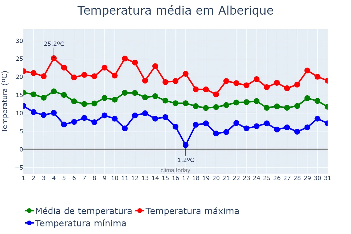 Temperatura em marco em Alberique, Valencia, ES