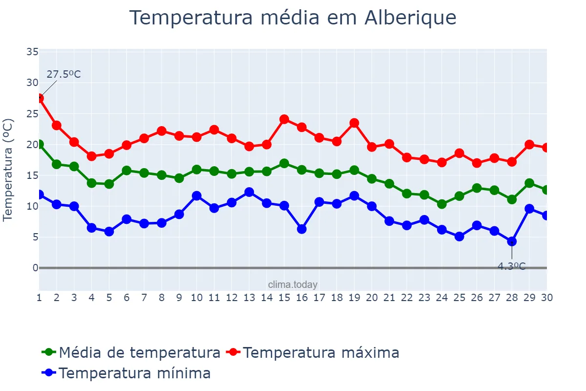 Temperatura em novembro em Alberique, Valencia, ES