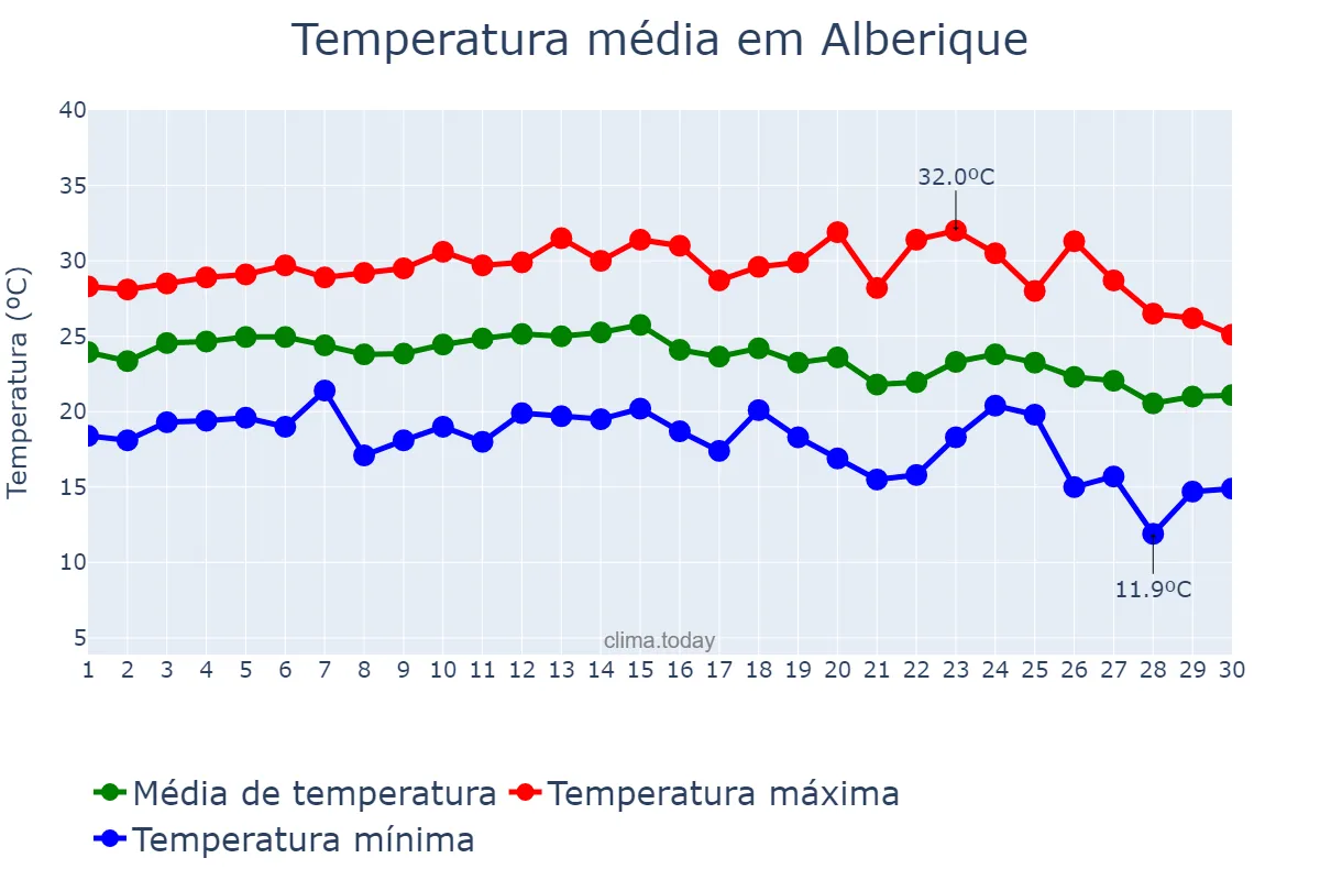 Temperatura em setembro em Alberique, Valencia, ES
