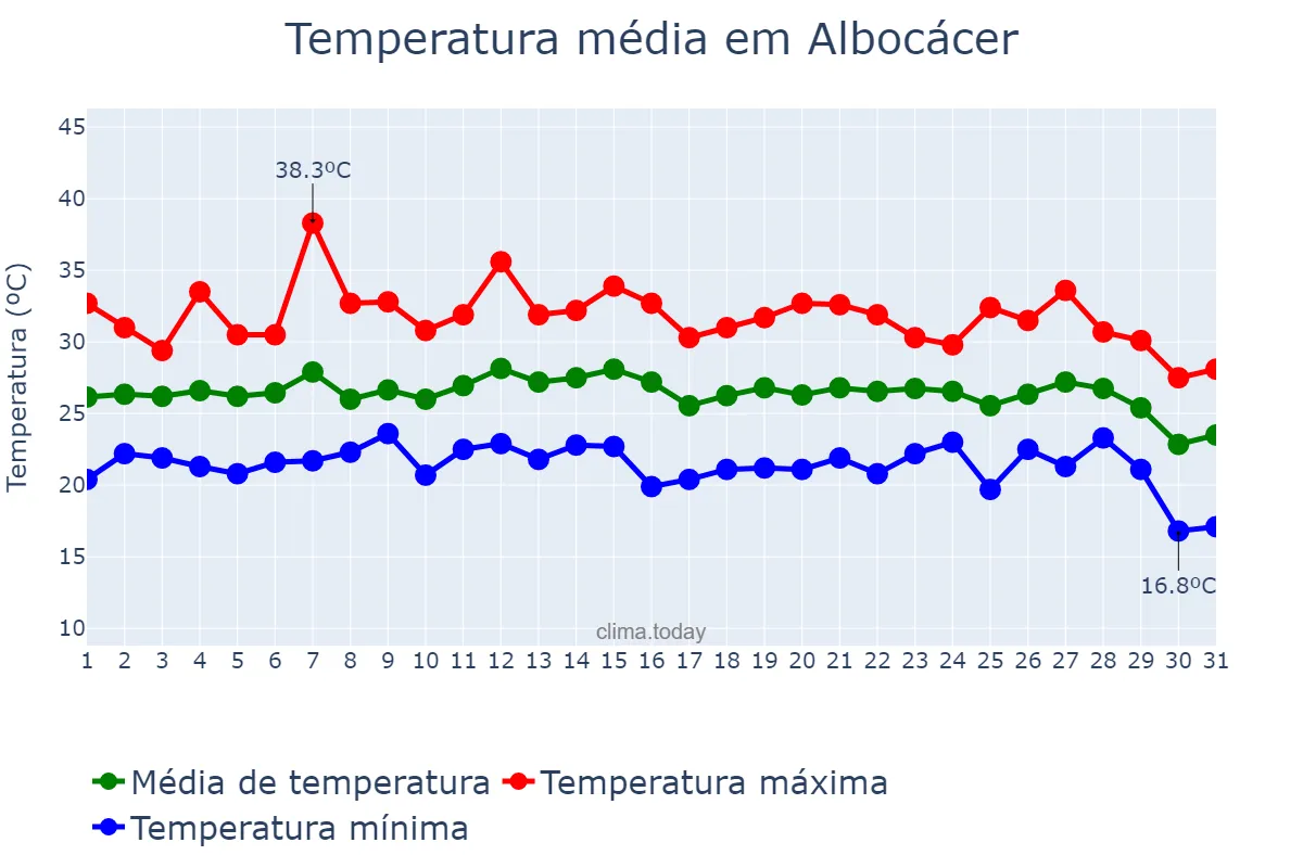 Temperatura em agosto em Albocácer, Valencia, ES