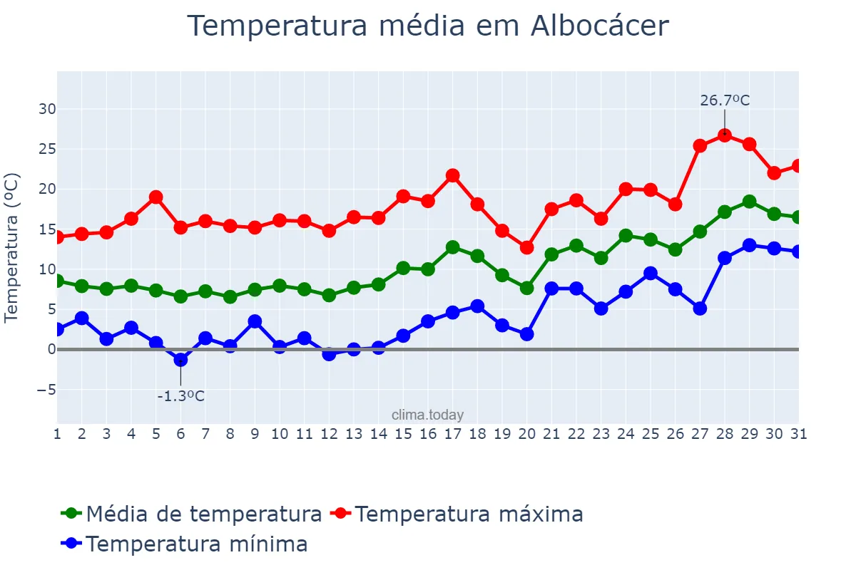 Temperatura em janeiro em Albocácer, Valencia, ES