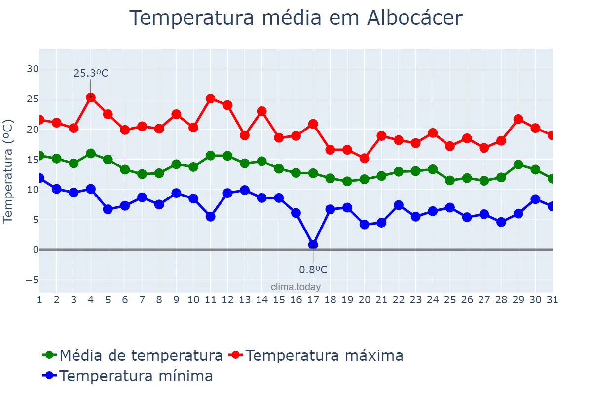 Temperatura em marco em Albocácer, Valencia, ES