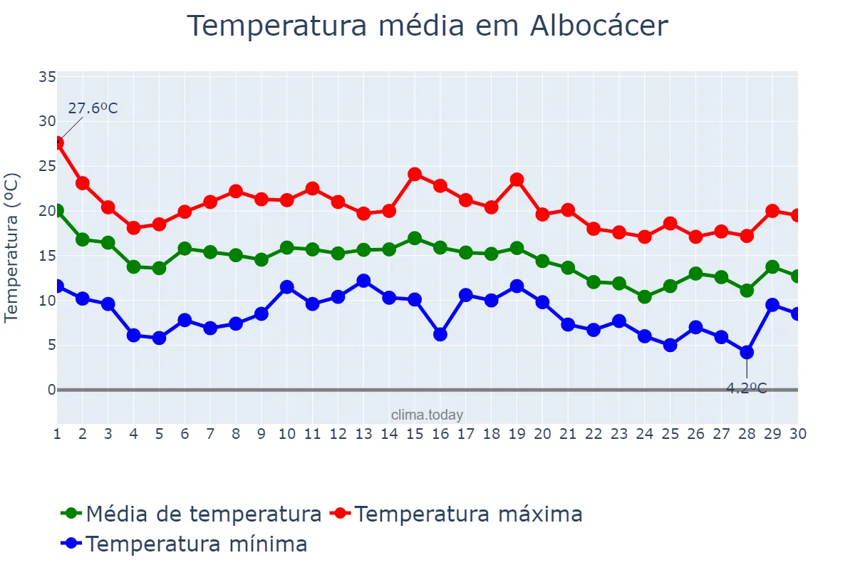 Temperatura em novembro em Albocácer, Valencia, ES