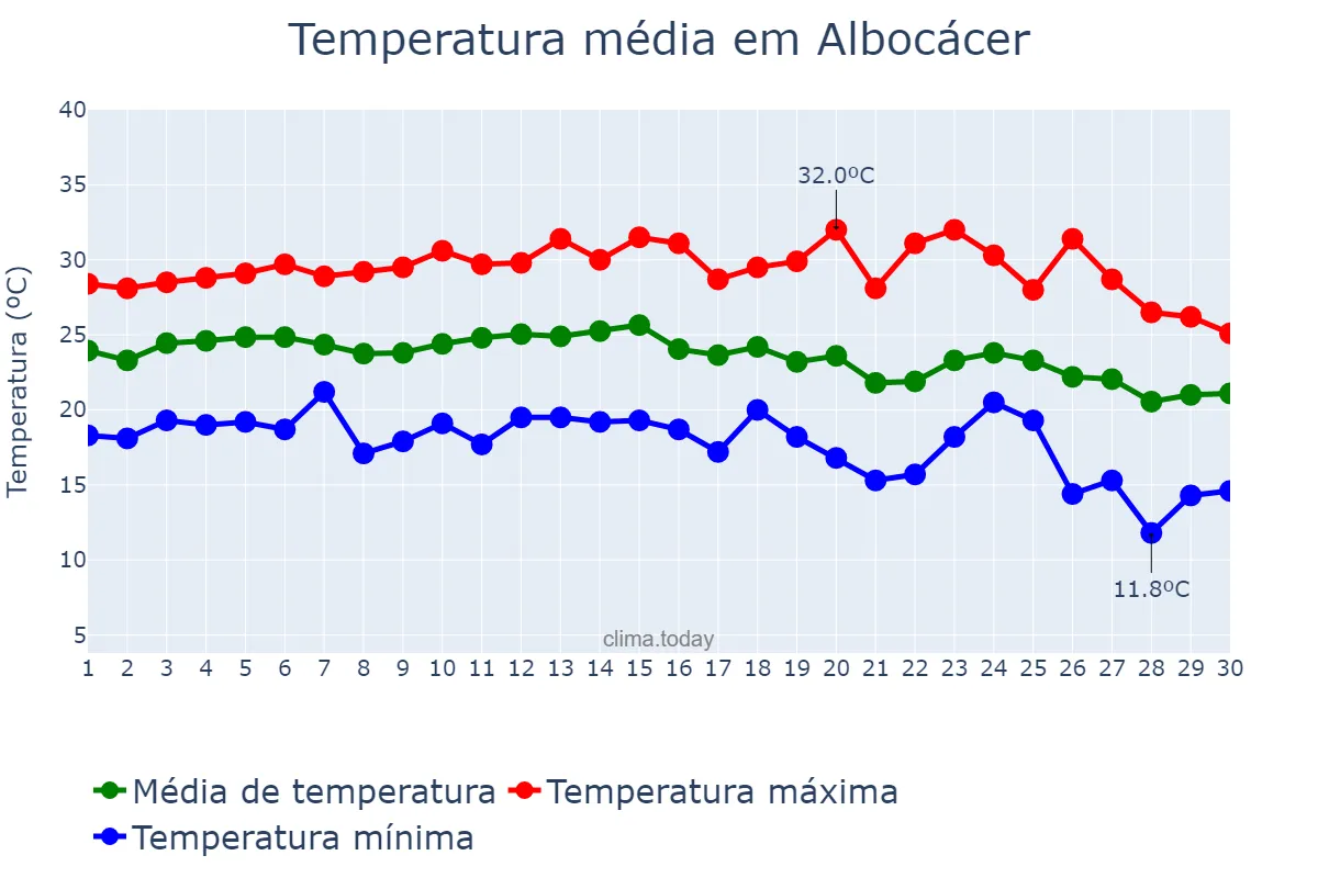 Temperatura em setembro em Albocácer, Valencia, ES