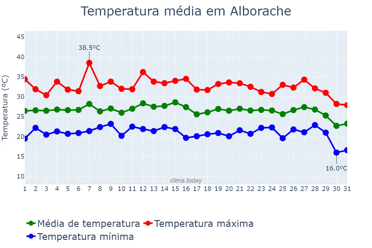 Temperatura em agosto em Alborache, Valencia, ES