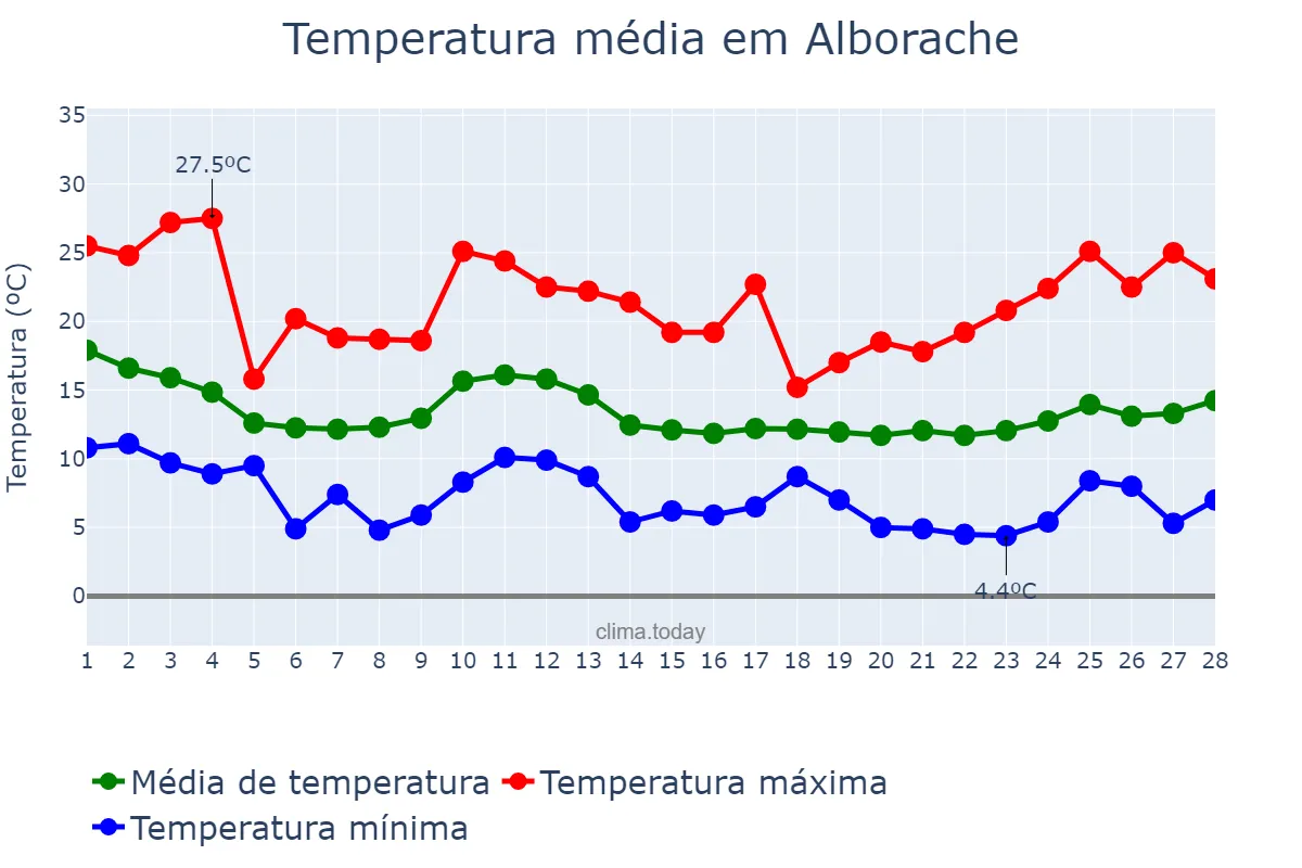 Temperatura em fevereiro em Alborache, Valencia, ES