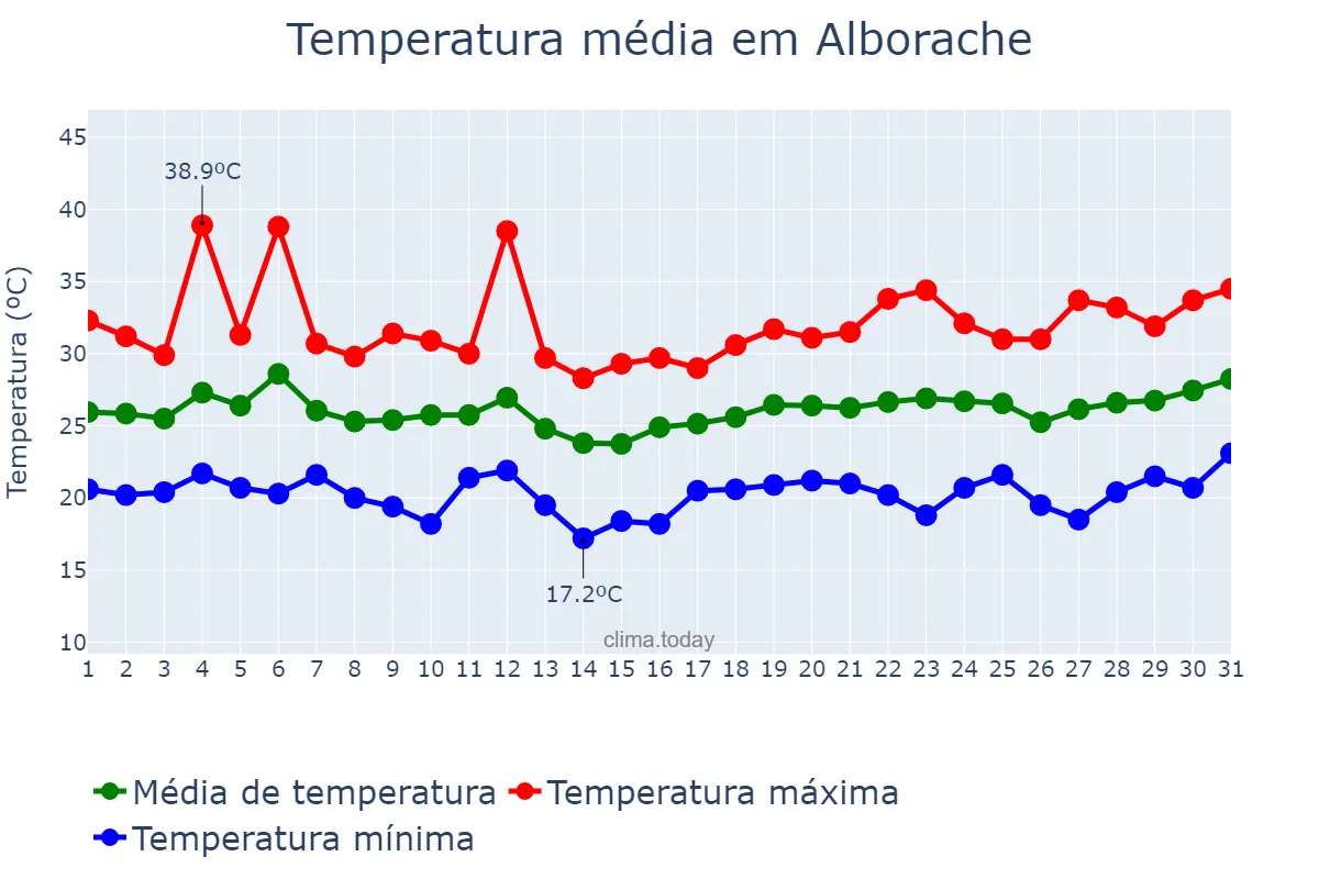 Temperatura em julho em Alborache, Valencia, ES