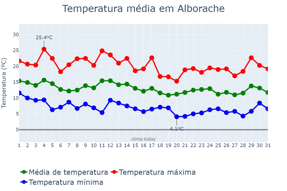 Temperatura em marco em Alborache, Valencia, ES