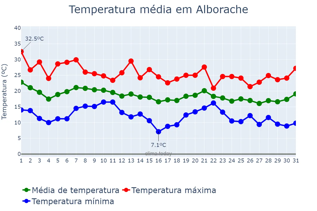 Temperatura em outubro em Alborache, Valencia, ES